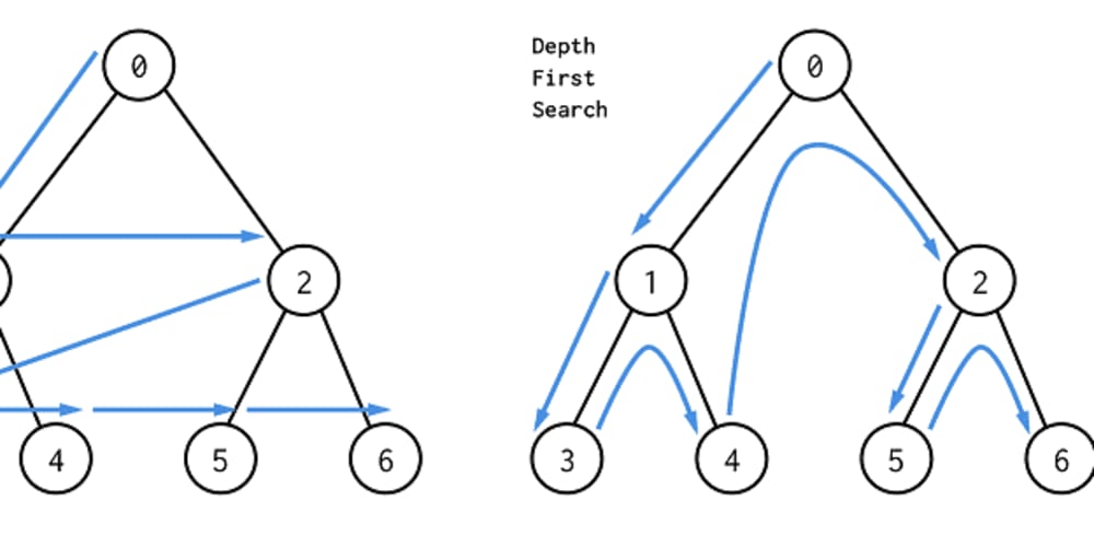 Depth First Search vs. Breadth First Search, What is the Difference?