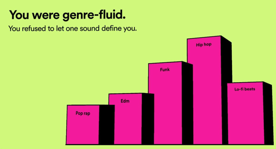 vej Skuespiller på den anden side, Spotify Wrapped '19 is out and I probably listened to more music than  everyone - DEV Community