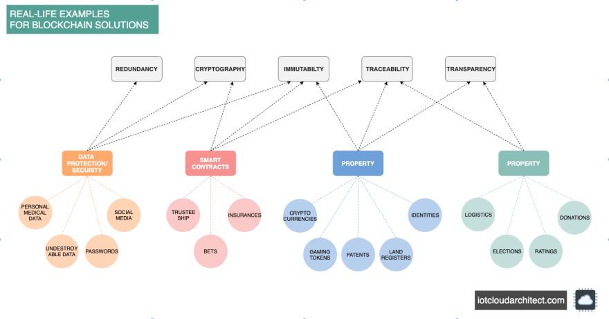 Real-life blockchain examples