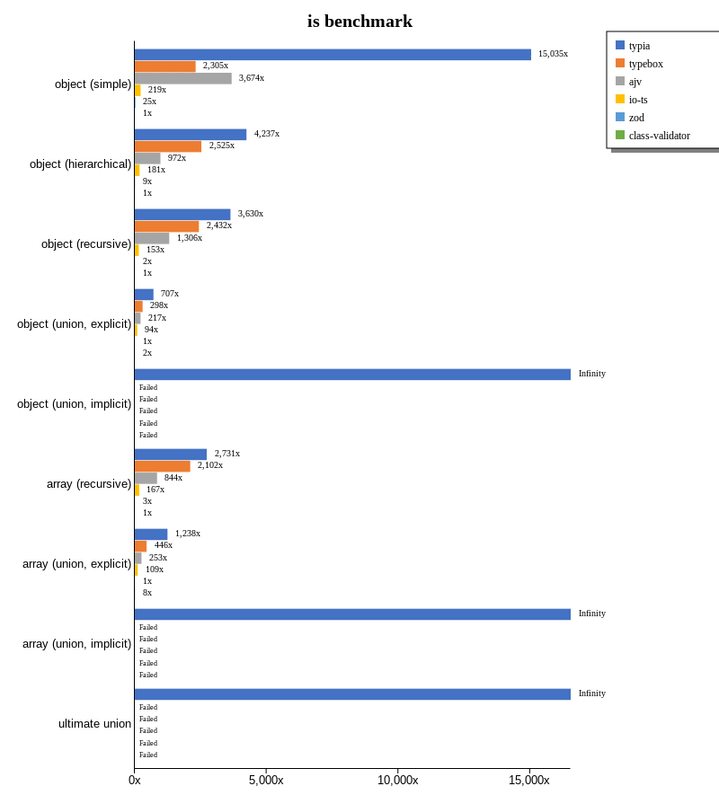 Benchmark