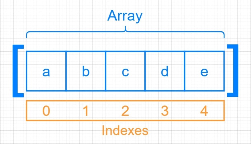 Deep Dive into Data structures using Javascript - Arrays - DEV Community