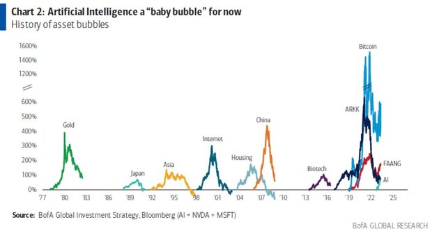 AI and other bubbles