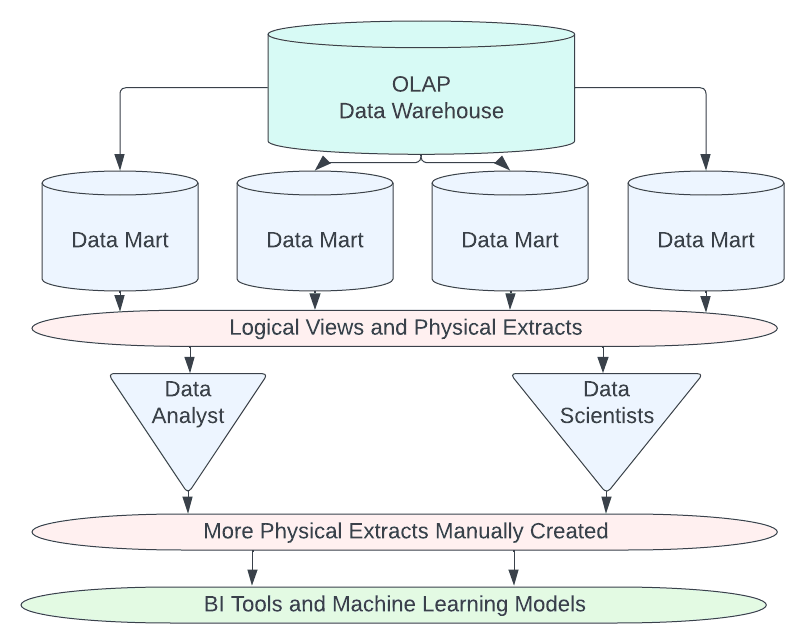 Olap machine learning sales