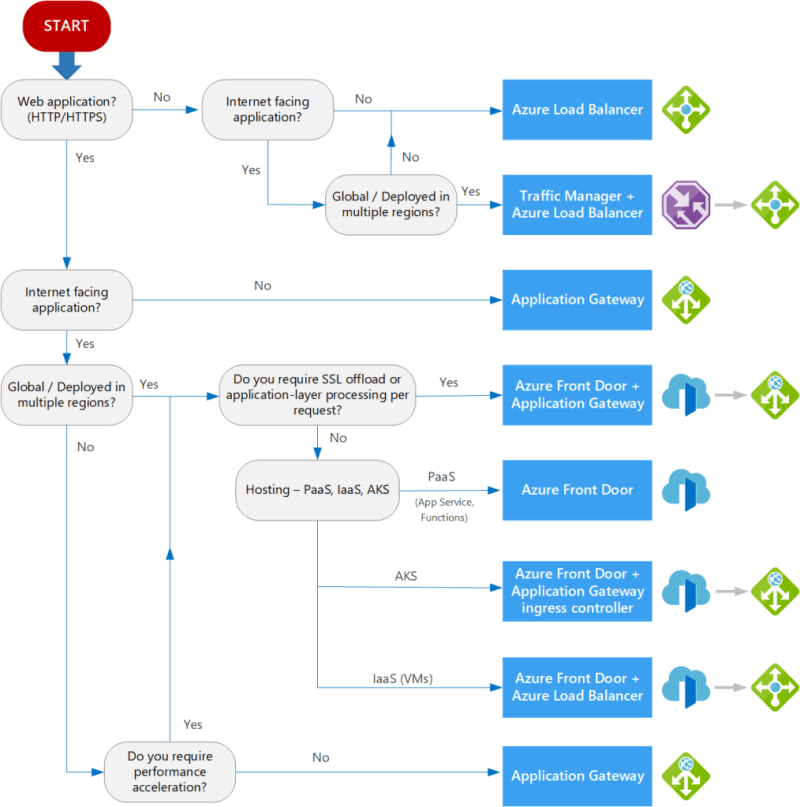 A decision tree showing which service to select. Use above link on guidance to learn more