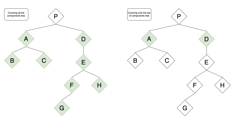 Components tree schema