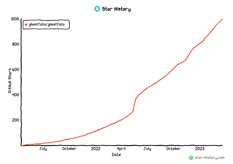 GitHub Stars evolution for Minigrid and Miniworld (recorded on June