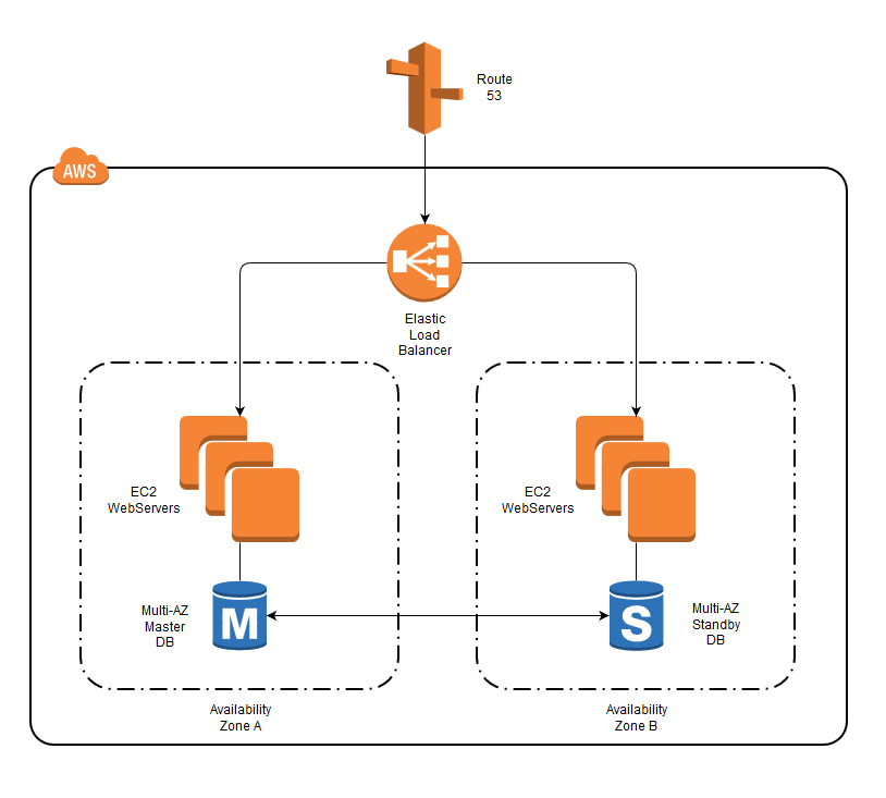 The Easiest Way to Run Microservices: Comparing AWS and Heroku - DEV ...