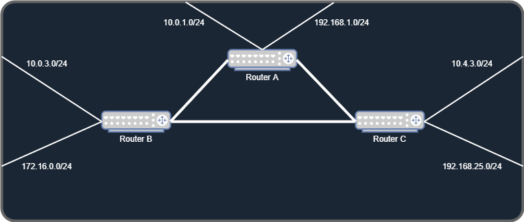 Multiple networks connected to routers