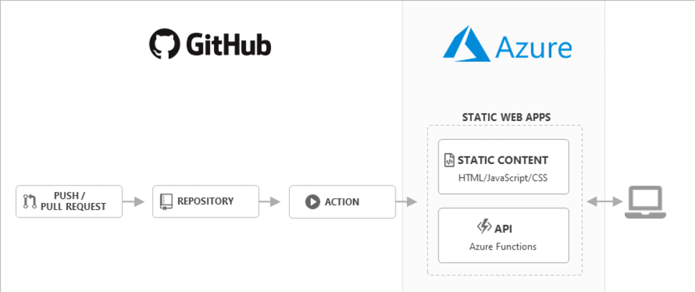 Cover image for Static Web Apps - First Look