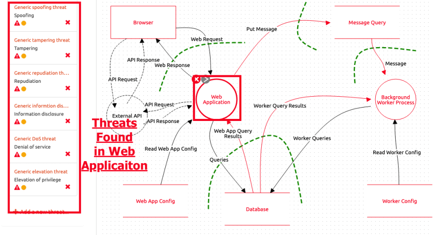 sdl threat modeling tool built by