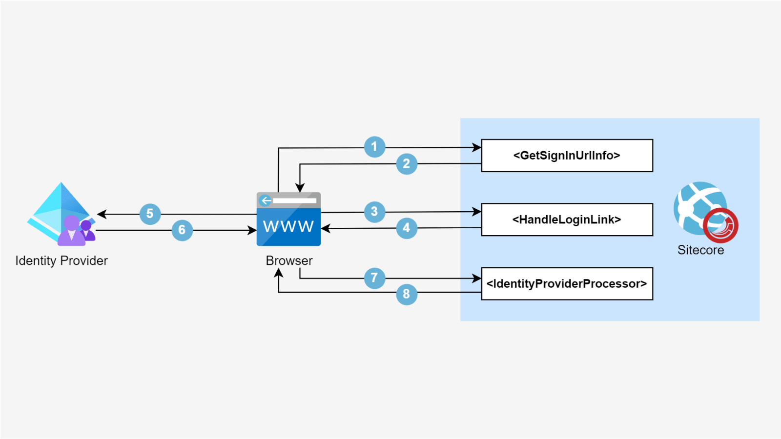 Sitecore Federated Authentication - Part 2 - Google and Facebook