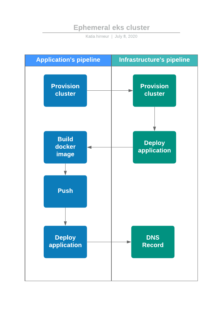 Deloyment workflow