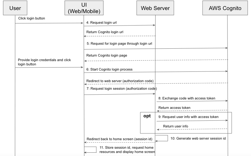 java - Login and register sequence diagram for android application