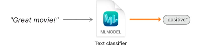 Simplified text classifier scheme