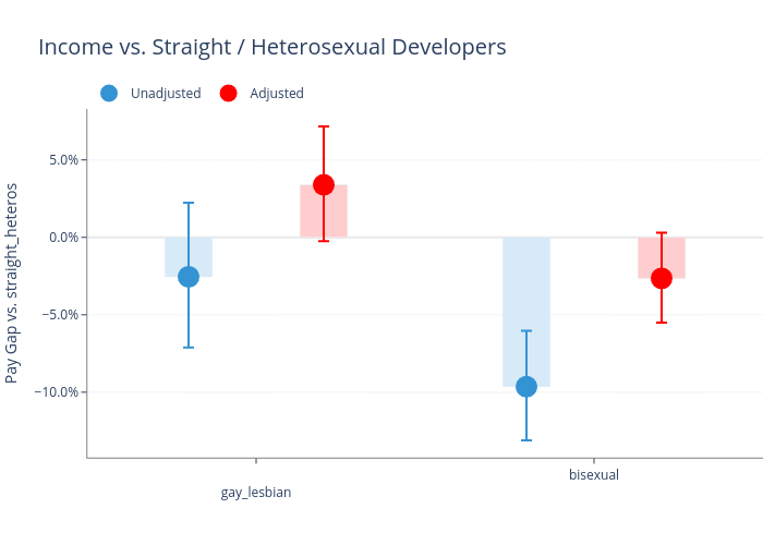 How Age, Race, and Gender Affect Software Engineering Pay