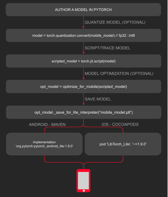 Point, Shoot, and Detect: Object Detection with PyTorch Mobile - DEV ...