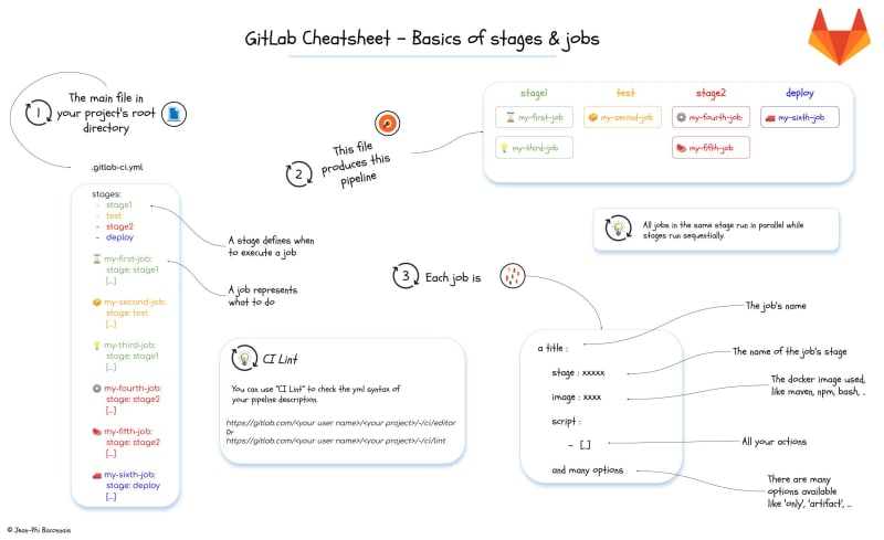 1-Bascis of stages and jobs