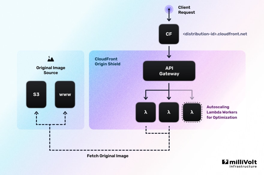 Architecture overview diagram