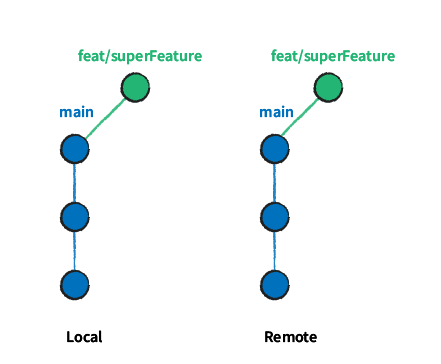 Left illustration shows the feature branch rebased on top of main. Right illustration shows the same as a consequence of the force commit