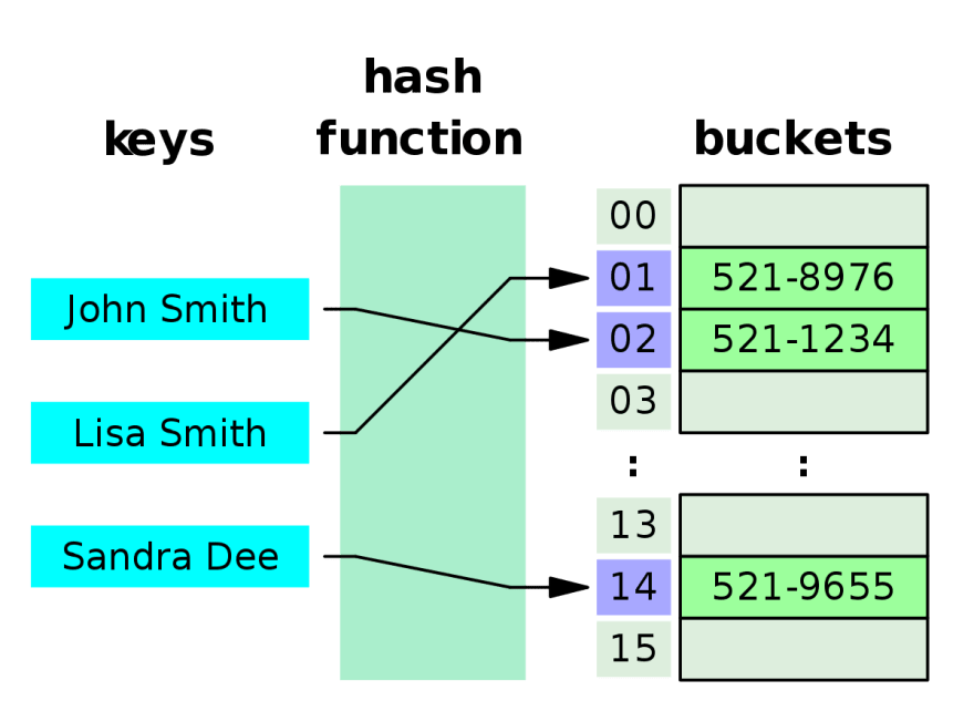 programming assignment programming assignment 3 hash tables github