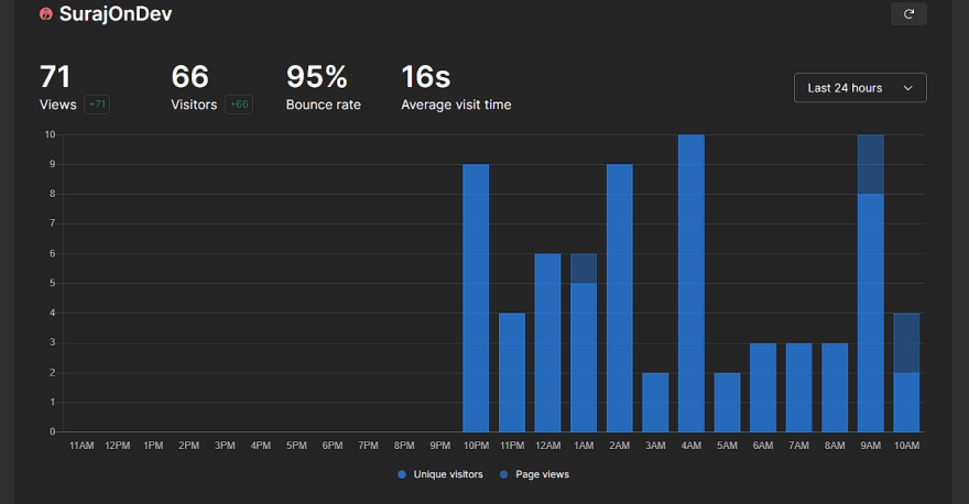 Screenshot of Umami’s Analytics for surajondev.com
