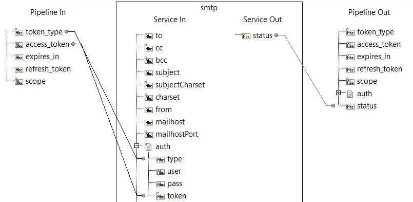 BIS_Oauth_SMTP_Service