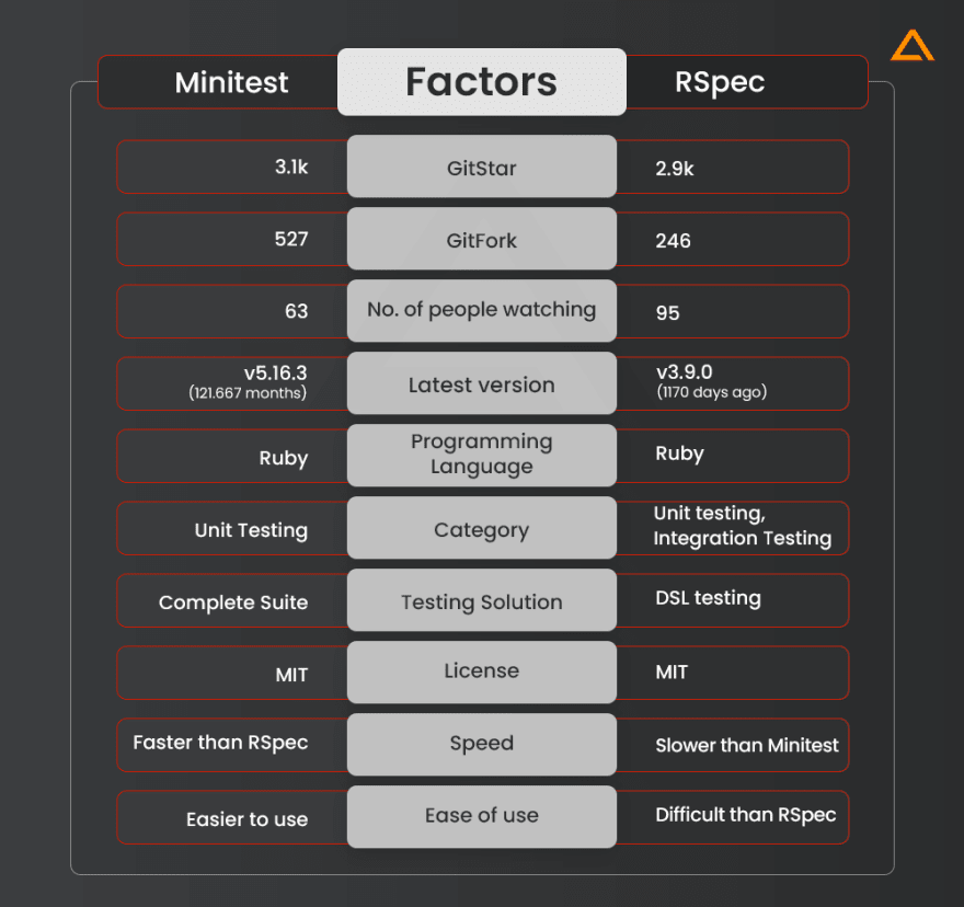 Minitest vs Rspec