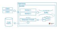 OpenResty architecture