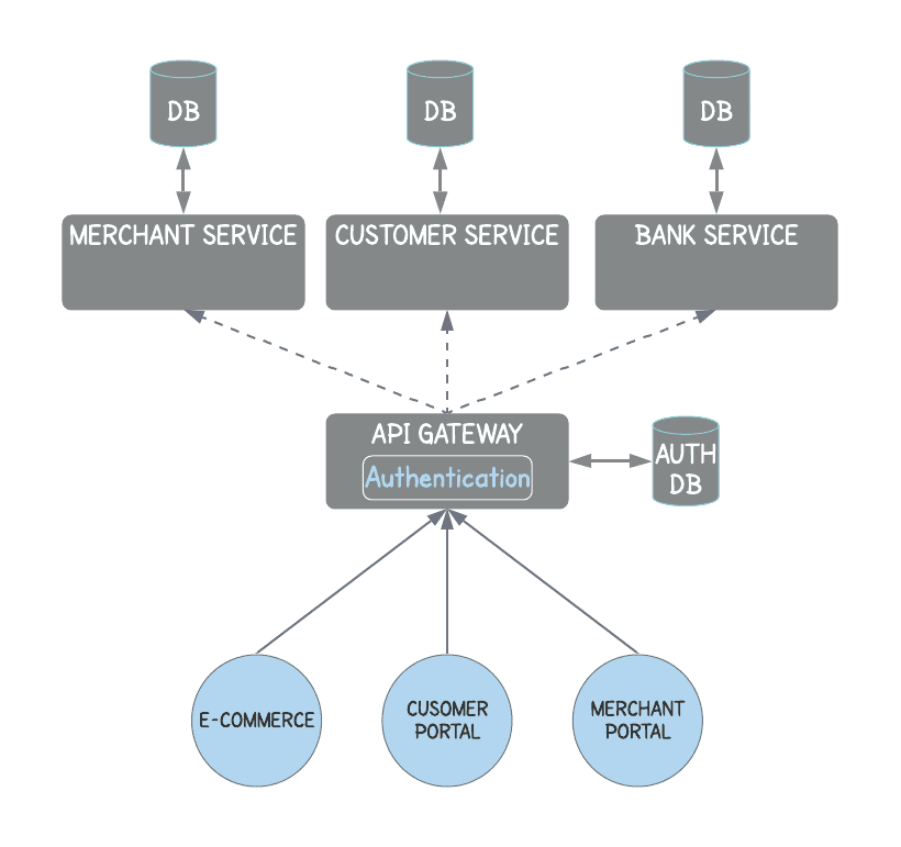 Authentication and authorization cheap in spring boot microservices