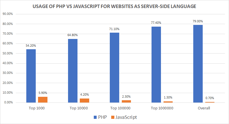 usage of php and javascript
