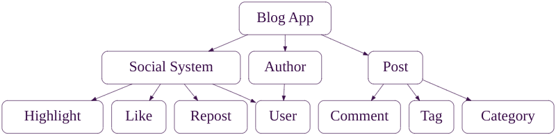 Another graph with Blog App's collaborators collected into sub-modules: Social System connects to Highlight, Like, Repost, and User; Author remains directly connected from Blog App but now also depends on User; Blog App also continues to rely on Post but Post now depends on Comment, Tag, and Category.