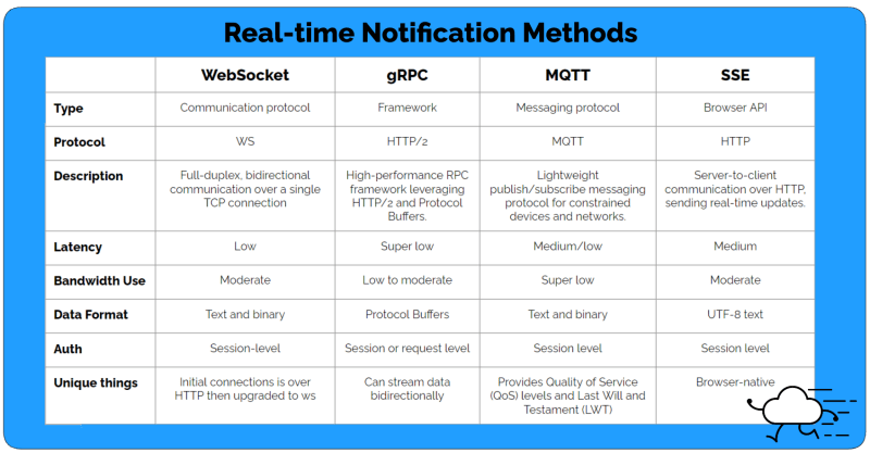 Chart summarizing all the components of real-time notification methods