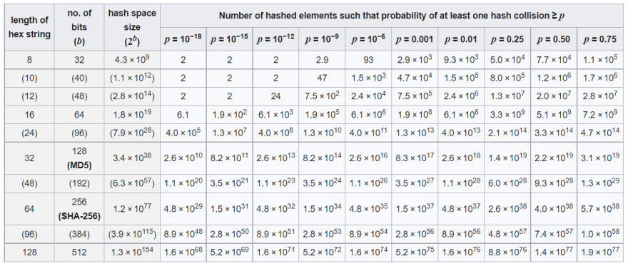 Hash collision probabilities