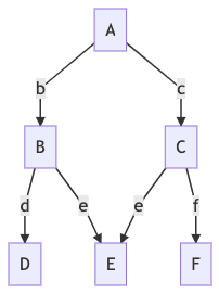 E object has 2 parents