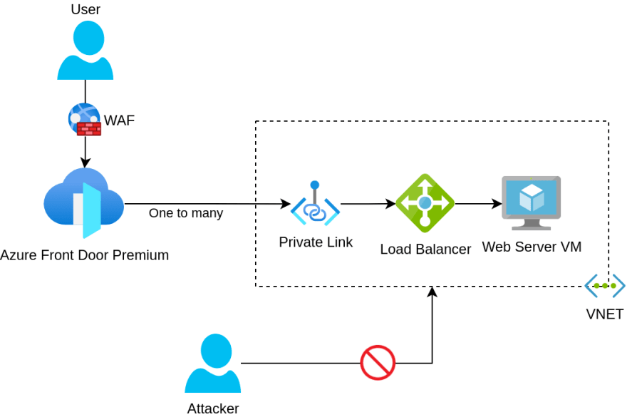 Web Application Firewall on Azure Front Door