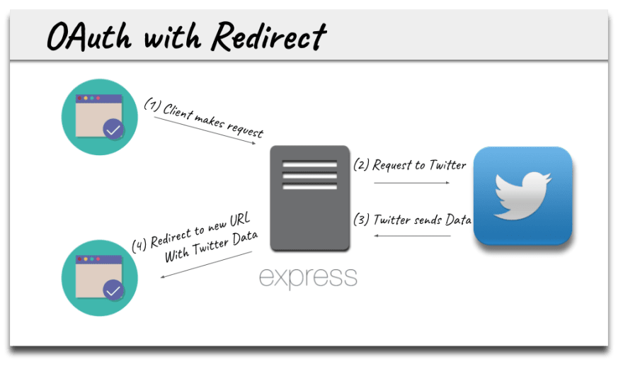 Https oauth vk. Oauth примеры форм.