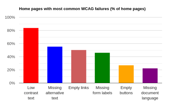 Accessibility issues graph