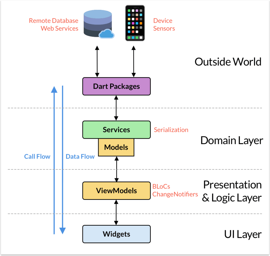 flutter firebase