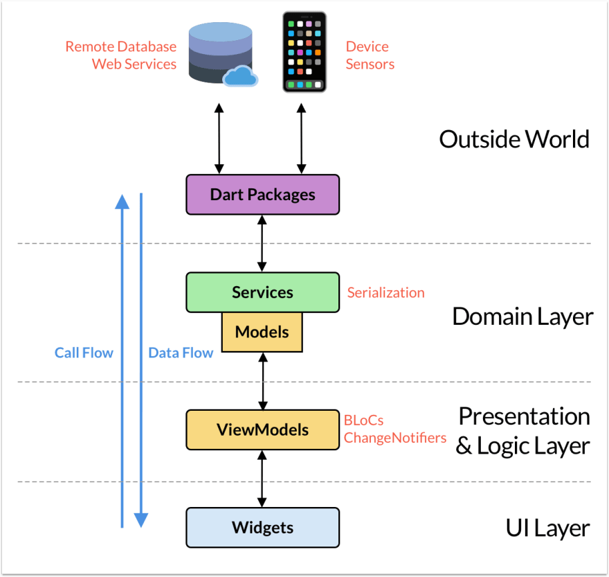 Starter Architecture for Flutter & Firebase Apps - DEV Community