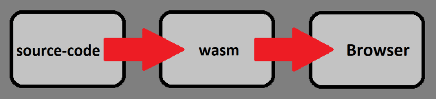 source-code->wasm->browser