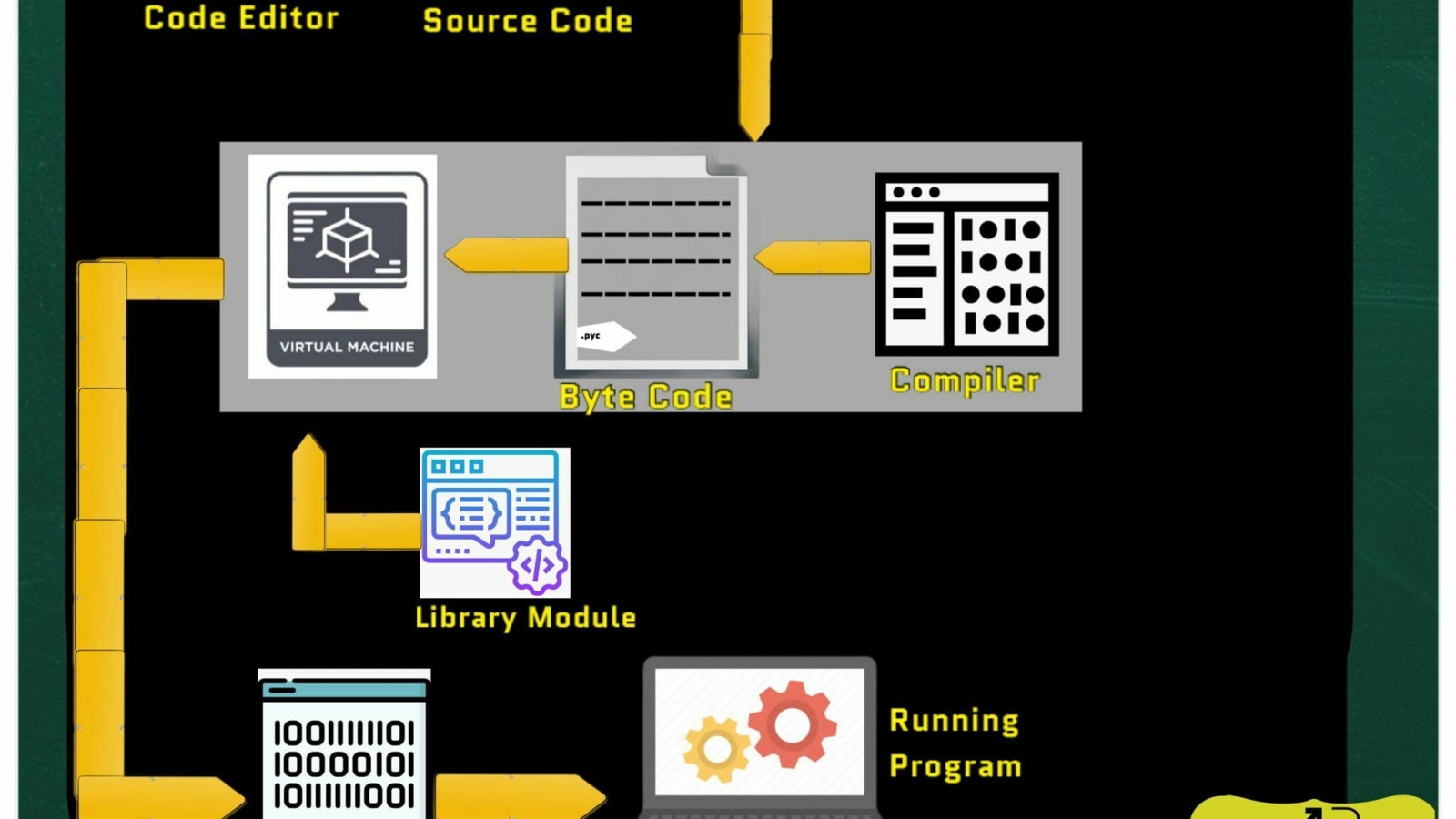 Writing, Saving and Running Python Programs with IDLE • The Hello World  Program