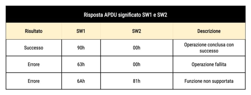 Figura 10 - Codici di risposta APDU comando UID