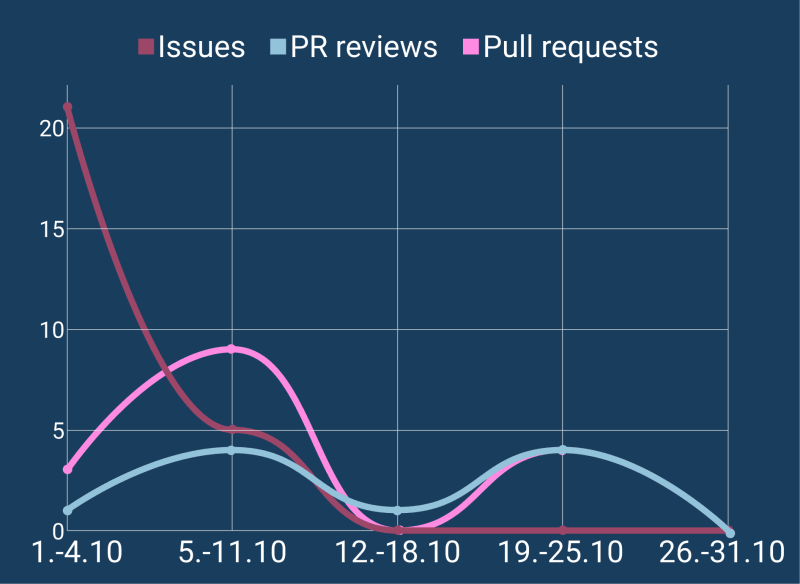 Issues, pull requests and reviews during Hacktoberfest by week