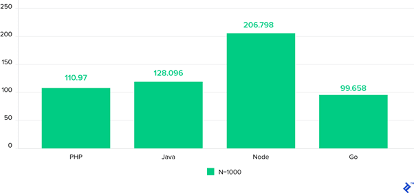 no of requests handled per second