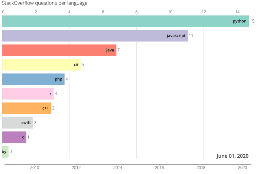 Bar chart race generator