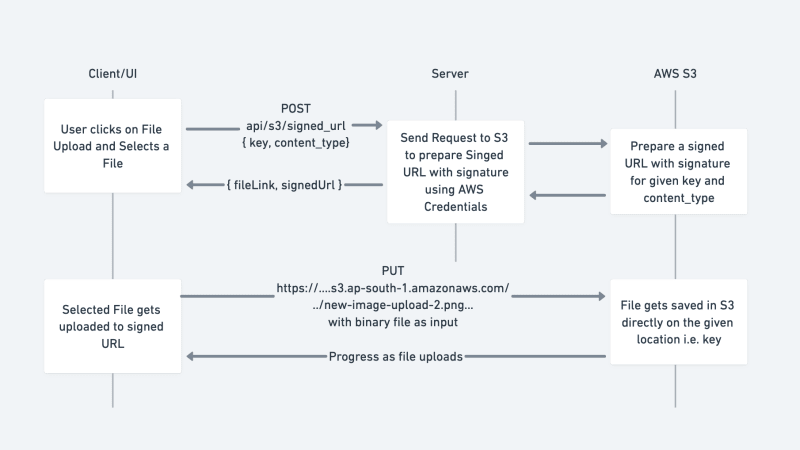 File Upload Complete Flow