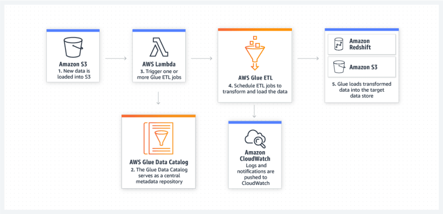 Event Driven Pipelines