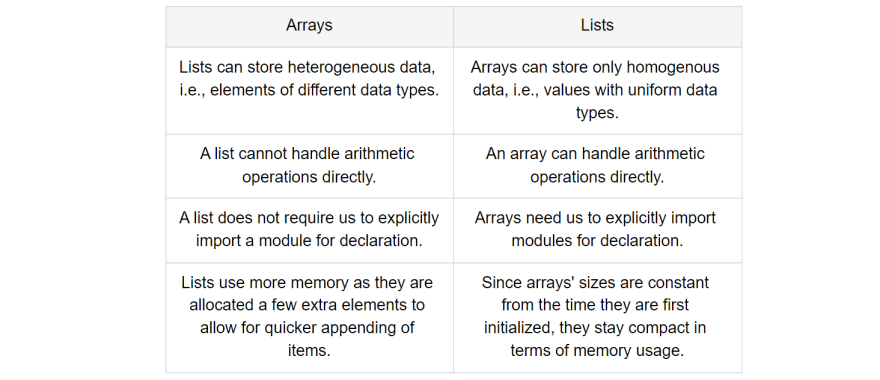 Arrays and lists