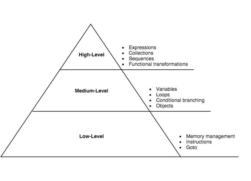 Of each level of the. CLOJURESCRIPT.