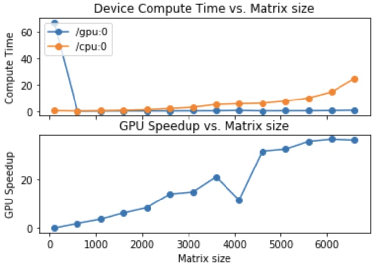 Gpu as cpu top